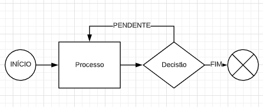 FLUIG - Como direcionar a atividade para o mesmo usuário solicitante.