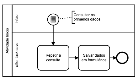 Start conditional  (BPM) na plataforma Fluig.